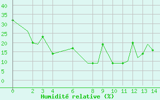 Courbe de l'humidit relative pour M. O. Ranchi