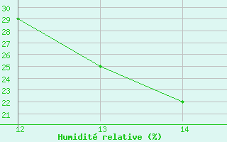 Courbe de l'humidit relative pour Alajar