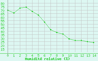 Courbe de l'humidité relative pour Wernigerode