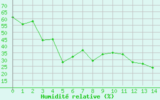 Courbe de l'humidité relative pour Calvi (2B)