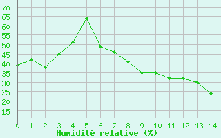 Courbe de l'humidité relative pour Neuchatel (Sw)