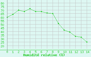Courbe de l'humidit relative pour Embrun (05)