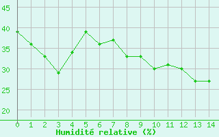 Courbe de l'humidit relative pour Sartne (2A)