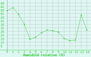 Courbe de l'humidité relative pour Caussols (06)