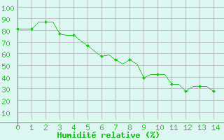 Courbe de l'humidit relative pour Ulyanovsk Baratayevka