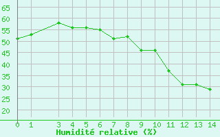 Courbe de l'humidit relative pour Topolcani-Pgc