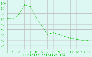 Courbe de l'humidité relative pour Gap (05)