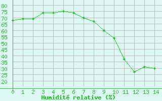 Courbe de l'humidité relative pour Formiguères (66)