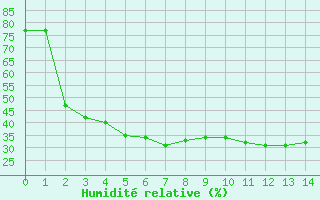 Courbe de l'humidit relative pour Sant Julia de Loria (And)