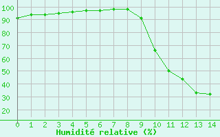 Courbe de l'humidit relative pour Bagnres-de-Luchon (31)