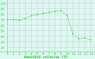 Courbe de l'humidit relative pour Limeray (37)