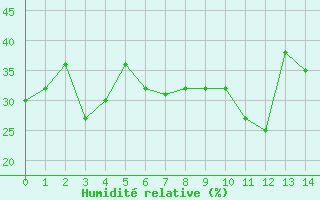Courbe de l'humidité relative pour Alpe-d'Huez (38)
