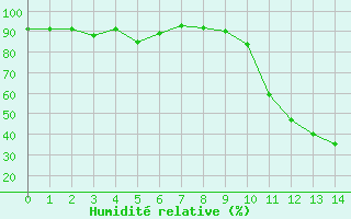 Courbe de l'humidit relative pour Fargues-sur-Ourbise (47)