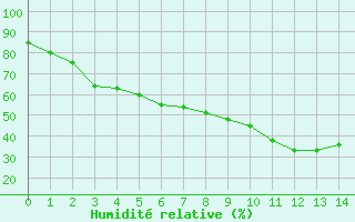 Courbe de l'humidité relative pour Besse-sur-Issole (83)