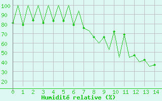 Courbe de l'humidité relative pour Lugano (Sw)