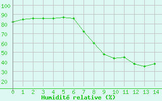 Courbe de l'humidit relative pour Madrid / C. Universitaria