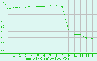 Courbe de l'humidité relative pour Prads-Haute-Bléone (04)