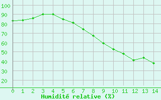 Courbe de l'humidité relative pour Bâle - Binningen (Sw)