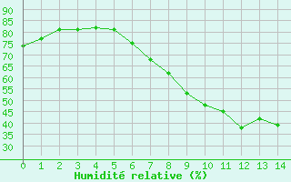Courbe de l'humidité relative pour Herstmonceux (UK)