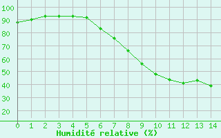 Courbe de l'humidit relative pour Bevern, Kr. Holzmind