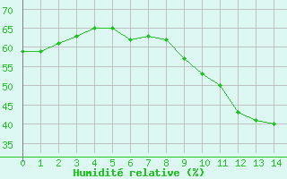 Courbe de l'humidit relative pour Pomrols (34)