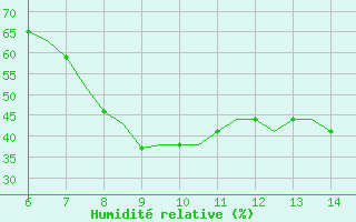 Courbe de l'humidit relative pour Murcia / Alcantarilla