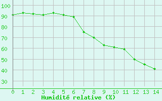 Courbe de l'humidit relative pour Aadorf / Tnikon