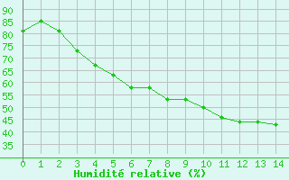 Courbe de l'humidit relative pour Hjartasen