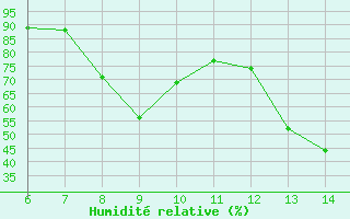 Courbe de l'humidit relative pour Gela