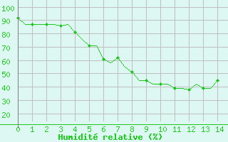 Courbe de l'humidit relative pour Uralsk