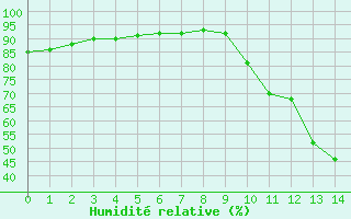 Courbe de l'humidit relative pour Nostang (56)