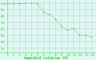 Courbe de l'humidit relative pour Heinsberg-Schleiden