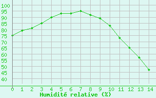 Courbe de l'humidit relative pour Florennes (Be)