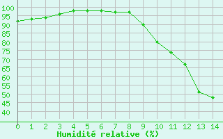 Courbe de l'humidit relative pour Montlaur (12)