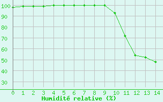 Courbe de l'humidit relative pour Lavaur (81)