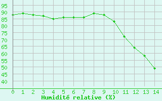 Courbe de l'humidité relative pour Goldbach-Altenbach (68)