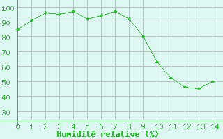 Courbe de l'humidité relative pour Oberriet / Kriessern