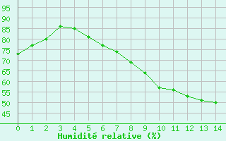Courbe de l'humidité relative pour Leutkirch-Herlazhofen