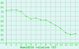 Courbe de l'humidit relative pour Hamra