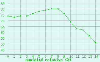 Courbe de l'humidité relative pour Ávila