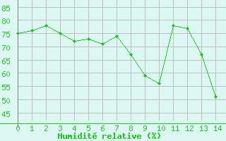 Courbe de l'humidité relative pour Col du Mont-Cenis (73)