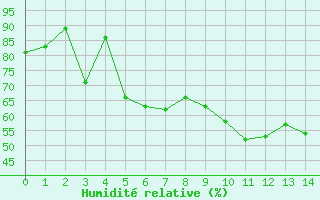 Courbe de l'humidit relative pour Le Castellet (83)