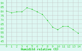 Courbe de l'humidit relative pour Istres (13)