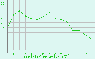 Courbe de l'humidit relative pour Tonnerre (89)