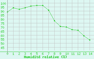Courbe de l'humidit relative pour Strathallan