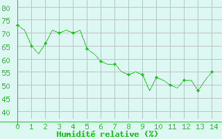 Courbe de l'humidit relative pour Roenne