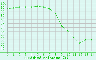 Courbe de l'humidité relative pour Dounoux (88)