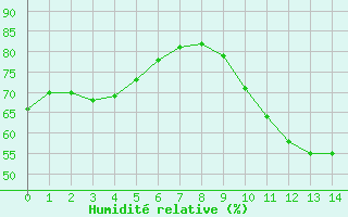 Courbe de l'humidité relative pour Verneuil (78)