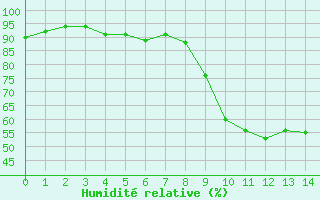 Courbe de l'humidit relative pour Brigueuil (16)