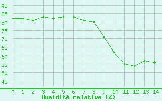 Courbe de l'humidité relative pour Solenzara - Base aérienne (2B)